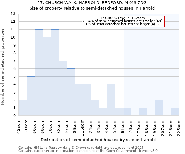 17, CHURCH WALK, HARROLD, BEDFORD, MK43 7DG: Size of property relative to semi-detached houses houses in Harrold