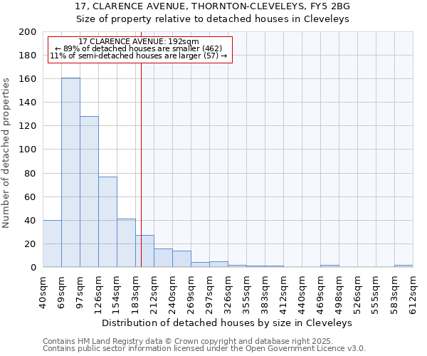 17, CLARENCE AVENUE, THORNTON-CLEVELEYS, FY5 2BG: Size of property relative to detached houses houses in Cleveleys