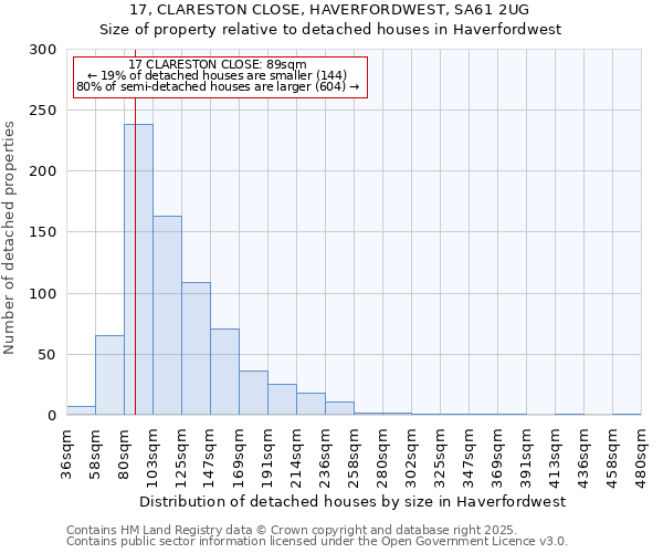 17, CLARESTON CLOSE, HAVERFORDWEST, SA61 2UG: Size of property relative to detached houses houses in Haverfordwest