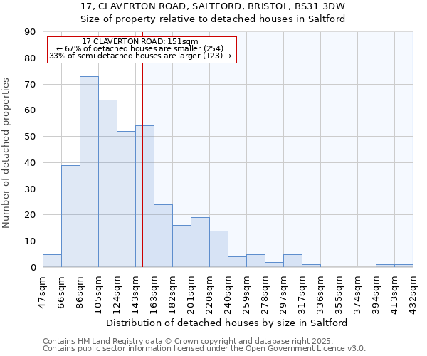 17, CLAVERTON ROAD, SALTFORD, BRISTOL, BS31 3DW: Size of property relative to detached houses houses in Saltford