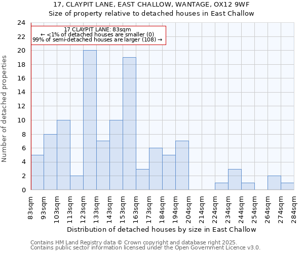 17, CLAYPIT LANE, EAST CHALLOW, WANTAGE, OX12 9WF: Size of property relative to detached houses houses in East Challow