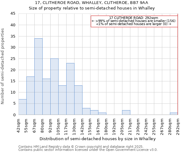 17, CLITHEROE ROAD, WHALLEY, CLITHEROE, BB7 9AA: Size of property relative to semi-detached houses houses in Whalley