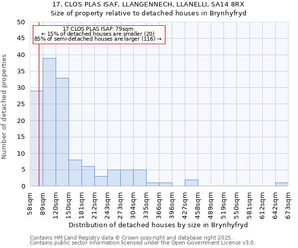 17, CLOS PLAS ISAF, LLANGENNECH, LLANELLI, SA14 8RX: Size of property relative to detached houses in Brynhyfryd