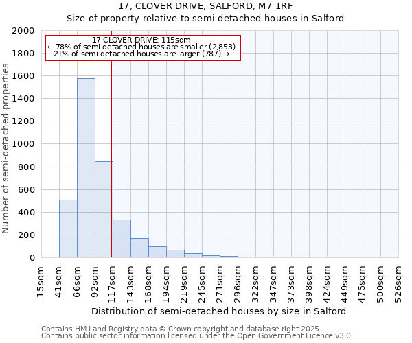 17, CLOVER DRIVE, SALFORD, M7 1RF: Size of property relative to semi-detached houses houses in Salford