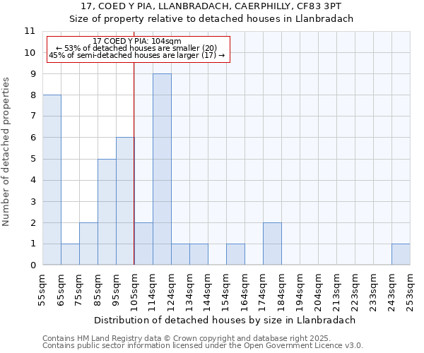 17, COED Y PIA, LLANBRADACH, CAERPHILLY, CF83 3PT: Size of property relative to detached houses houses in Llanbradach