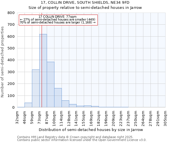 17, COLLIN DRIVE, SOUTH SHIELDS, NE34 9FD: Size of property relative to semi-detached houses houses in Jarrow