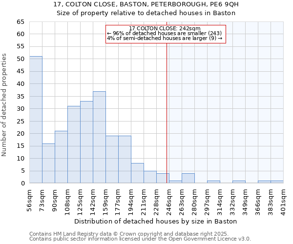 17, COLTON CLOSE, BASTON, PETERBOROUGH, PE6 9QH: Size of property relative to detached houses houses in Baston