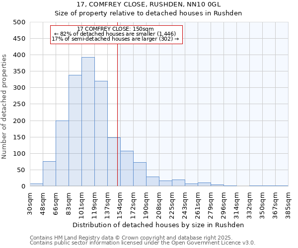 17, COMFREY CLOSE, RUSHDEN, NN10 0GL: Size of property relative to detached houses houses in Rushden