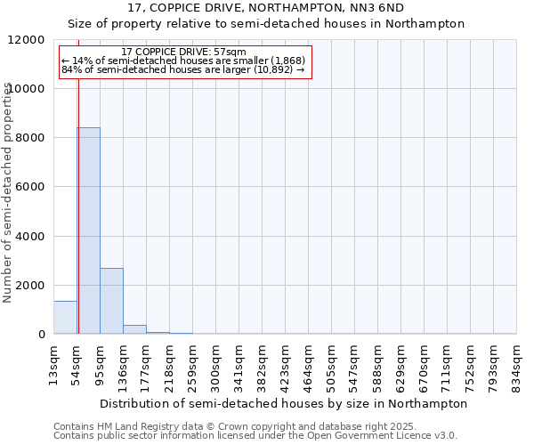 17, COPPICE DRIVE, NORTHAMPTON, NN3 6ND: Size of property relative to semi-detached houses houses in Northampton