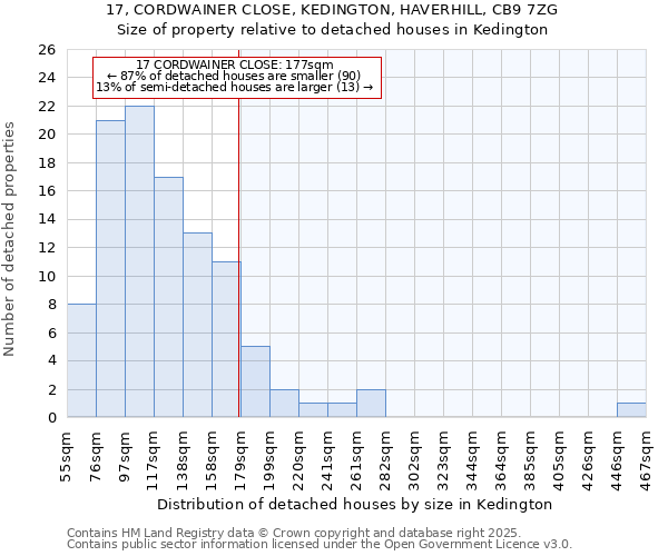 17, CORDWAINER CLOSE, KEDINGTON, HAVERHILL, CB9 7ZG: Size of property relative to detached houses houses in Kedington