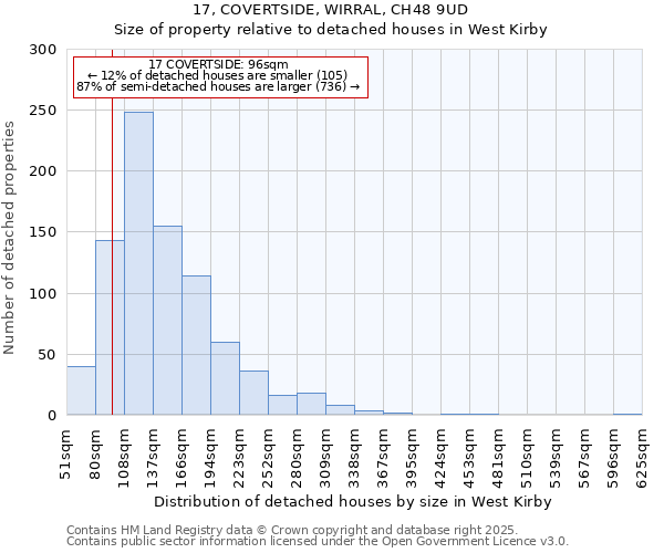 17, COVERTSIDE, WIRRAL, CH48 9UD: Size of property relative to detached houses houses in West Kirby