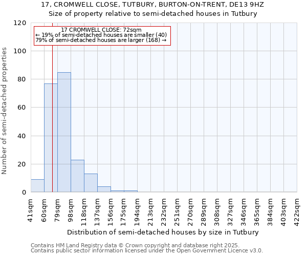 17, CROMWELL CLOSE, TUTBURY, BURTON-ON-TRENT, DE13 9HZ: Size of property relative to semi-detached houses houses in Tutbury