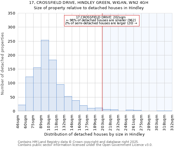 17, CROSSFIELD DRIVE, HINDLEY GREEN, WIGAN, WN2 4GH: Size of property relative to detached houses in Hindley