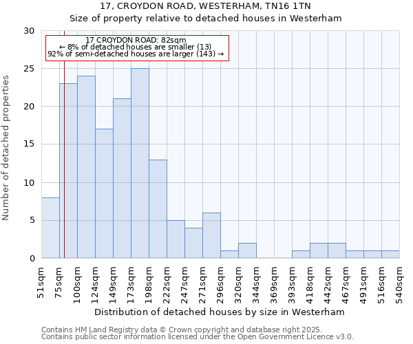 17, CROYDON ROAD, WESTERHAM, TN16 1TN: Size of property relative to detached houses houses in Westerham