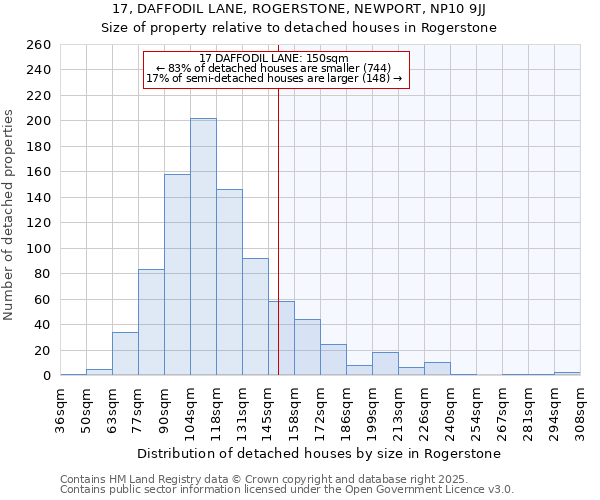 17, DAFFODIL LANE, ROGERSTONE, NEWPORT, NP10 9JJ: Size of property relative to detached houses houses in Rogerstone
