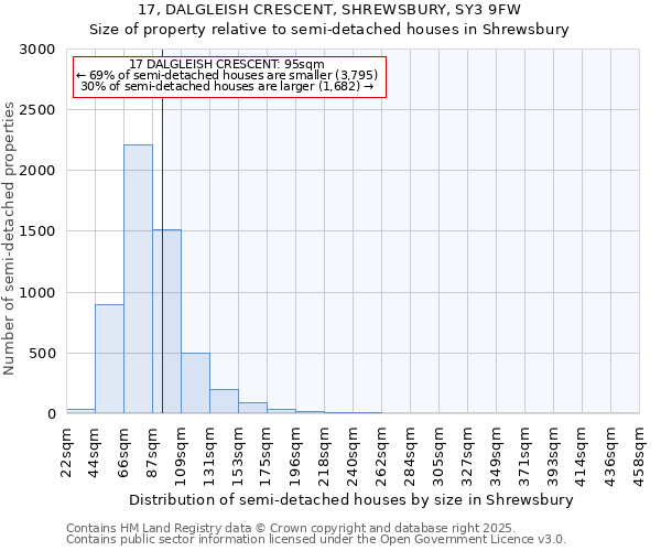 17, DALGLEISH CRESCENT, SHREWSBURY, SY3 9FW: Size of property relative to semi-detached houses houses in Shrewsbury