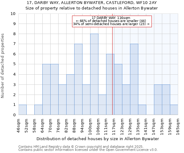 17, DARBY WAY, ALLERTON BYWATER, CASTLEFORD, WF10 2AY: Size of property relative to detached houses houses in Allerton Bywater