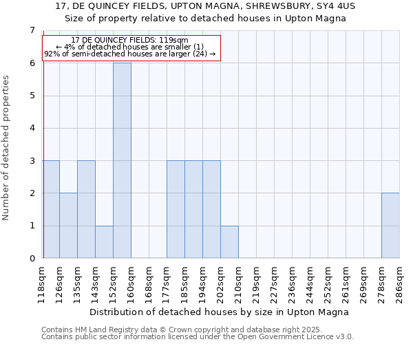 17, DE QUINCEY FIELDS, UPTON MAGNA, SHREWSBURY, SY4 4US: Size of property relative to detached houses houses in Upton Magna