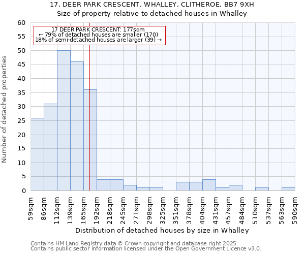 17, DEER PARK CRESCENT, WHALLEY, CLITHEROE, BB7 9XH: Size of property relative to detached houses houses in Whalley