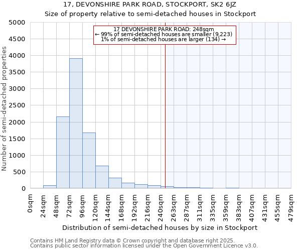 17, DEVONSHIRE PARK ROAD, STOCKPORT, SK2 6JZ: Size of property relative to semi-detached houses houses in Stockport