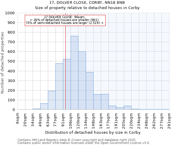 17, DOLVER CLOSE, CORBY, NN18 8NB: Size of property relative to detached houses houses in Corby
