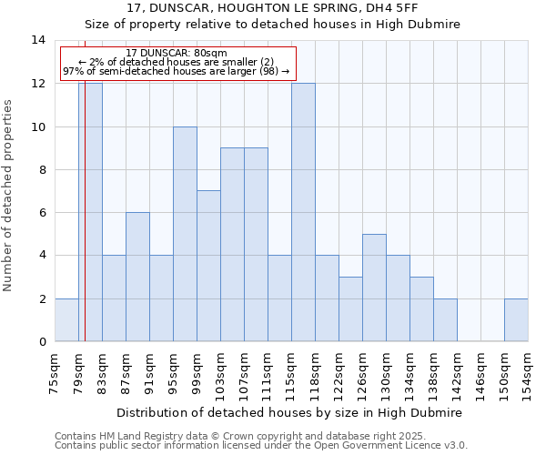 17, DUNSCAR, HOUGHTON LE SPRING, DH4 5FF: Size of property relative to detached houses houses in High Dubmire