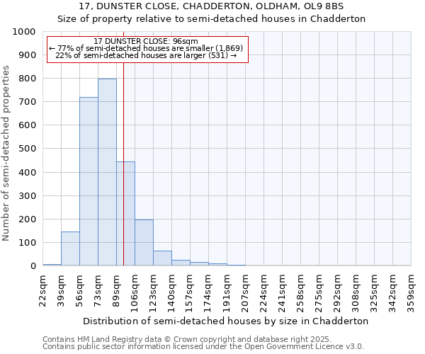 17, DUNSTER CLOSE, CHADDERTON, OLDHAM, OL9 8BS: Size of property relative to semi-detached houses houses in Chadderton