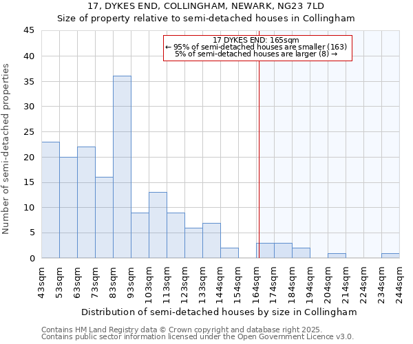 17, DYKES END, COLLINGHAM, NEWARK, NG23 7LD: Size of property relative to semi-detached houses houses in Collingham