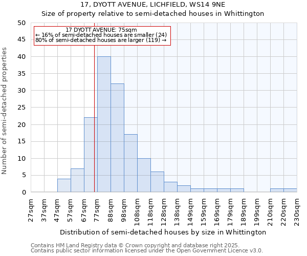 17, DYOTT AVENUE, LICHFIELD, WS14 9NE: Size of property relative to semi-detached houses houses in Whittington