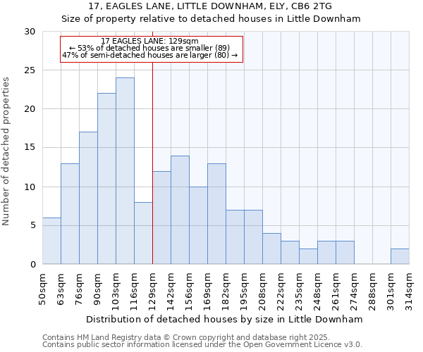 17, EAGLES LANE, LITTLE DOWNHAM, ELY, CB6 2TG: Size of property relative to detached houses houses in Little Downham