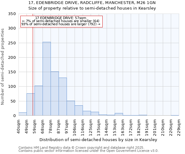 17, EDENBRIDGE DRIVE, RADCLIFFE, MANCHESTER, M26 1GN: Size of property relative to semi-detached houses houses in Kearsley