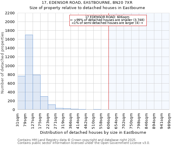 17, EDENSOR ROAD, EASTBOURNE, BN20 7XR: Size of property relative to detached houses houses in Eastbourne