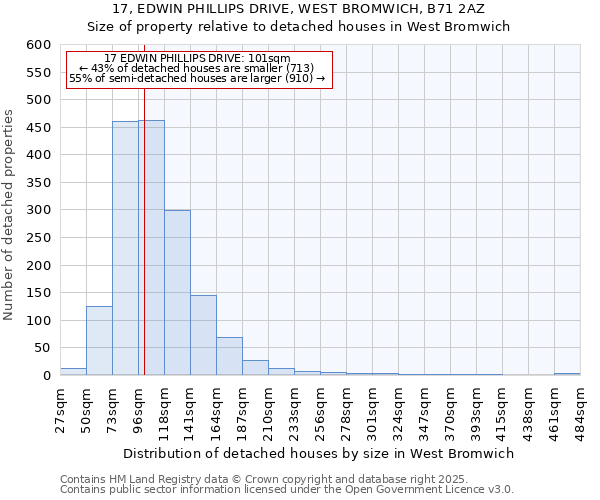 17, EDWIN PHILLIPS DRIVE, WEST BROMWICH, B71 2AZ: Size of property relative to detached houses houses in West Bromwich