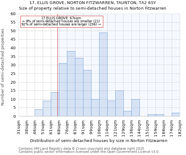 17, ELLIS GROVE, NORTON FITZWARREN, TAUNTON, TA2 6SY: Size of property relative to semi-detached houses houses in Norton Fitzwarren