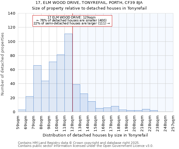 17, ELM WOOD DRIVE, TONYREFAIL, PORTH, CF39 8JA: Size of property relative to detached houses houses in Tonyrefail