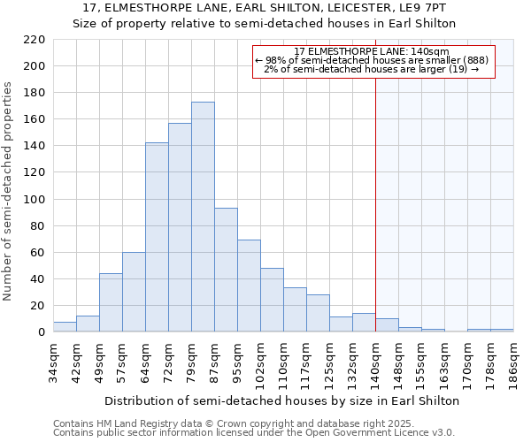 17, ELMESTHORPE LANE, EARL SHILTON, LEICESTER, LE9 7PT: Size of property relative to semi-detached houses houses in Earl Shilton