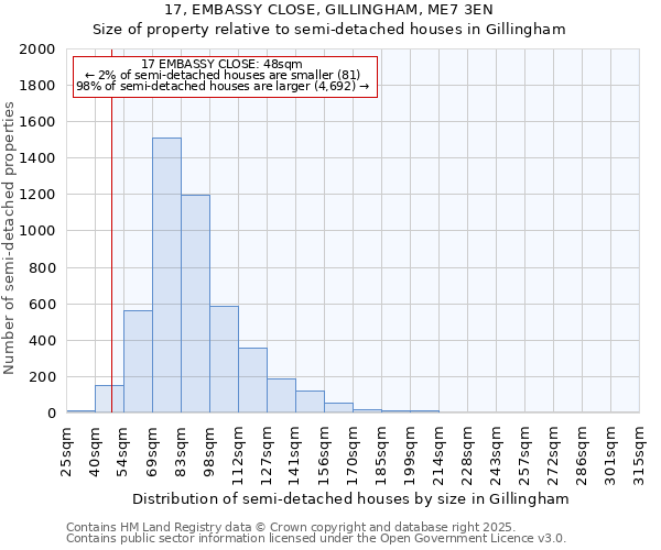17, EMBASSY CLOSE, GILLINGHAM, ME7 3EN: Size of property relative to semi-detached houses houses in Gillingham