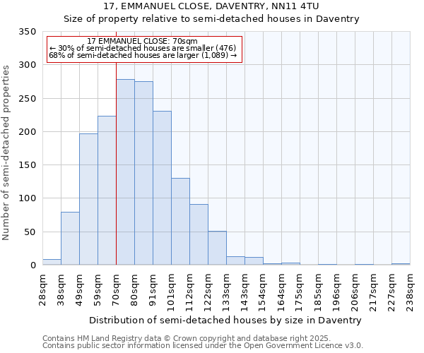 17, EMMANUEL CLOSE, DAVENTRY, NN11 4TU: Size of property relative to semi-detached houses houses in Daventry
