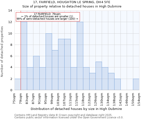 17, FAIRFIELD, HOUGHTON LE SPRING, DH4 5FE: Size of property relative to detached houses houses in High Dubmire