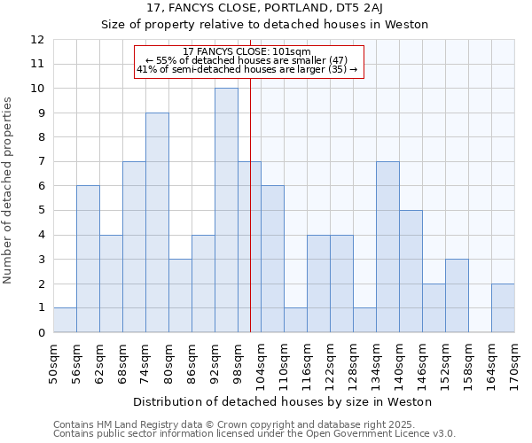 17, FANCYS CLOSE, PORTLAND, DT5 2AJ: Size of property relative to detached houses houses in Weston