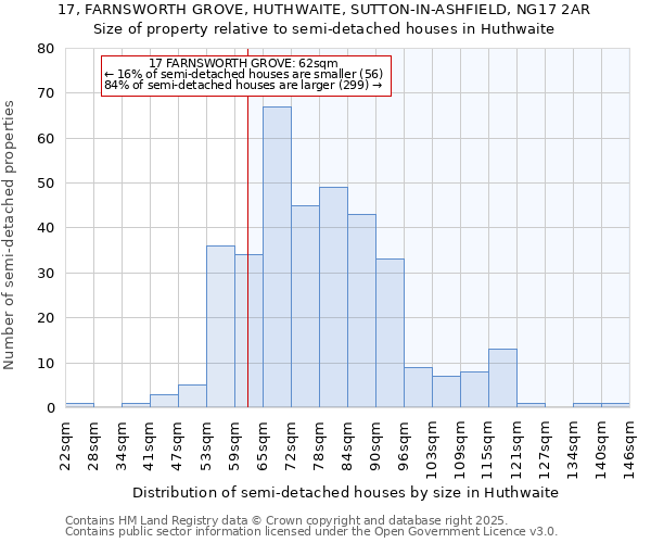 17, FARNSWORTH GROVE, HUTHWAITE, SUTTON-IN-ASHFIELD, NG17 2AR: Size of property relative to semi-detached houses houses in Huthwaite