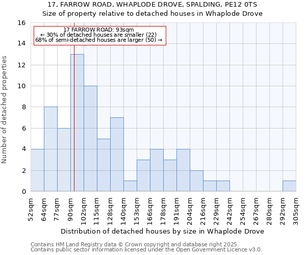 17, FARROW ROAD, WHAPLODE DROVE, SPALDING, PE12 0TS: Size of property relative to detached houses houses in Whaplode Drove