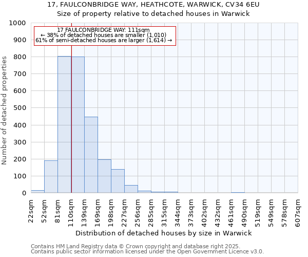 17, FAULCONBRIDGE WAY, HEATHCOTE, WARWICK, CV34 6EU: Size of property relative to detached houses houses in Warwick