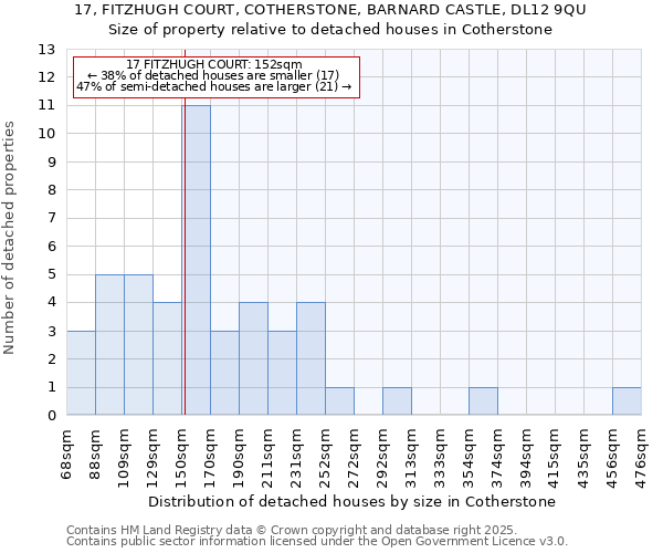 17, FITZHUGH COURT, COTHERSTONE, BARNARD CASTLE, DL12 9QU: Size of property relative to detached houses houses in Cotherstone