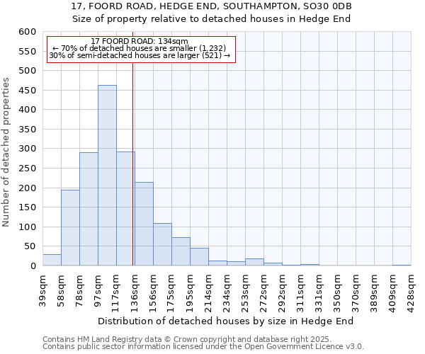 17, FOORD ROAD, HEDGE END, SOUTHAMPTON, SO30 0DB: Size of property relative to detached houses houses in Hedge End