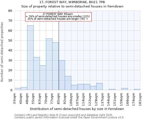 17, FOREST WAY, WIMBORNE, BH21 7PB: Size of property relative to semi-detached houses houses in Ferndown