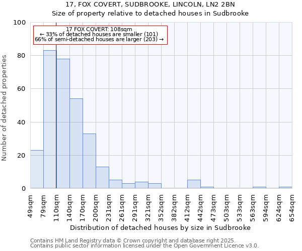 17, FOX COVERT, SUDBROOKE, LINCOLN, LN2 2BN: Size of property relative to detached houses houses in Sudbrooke