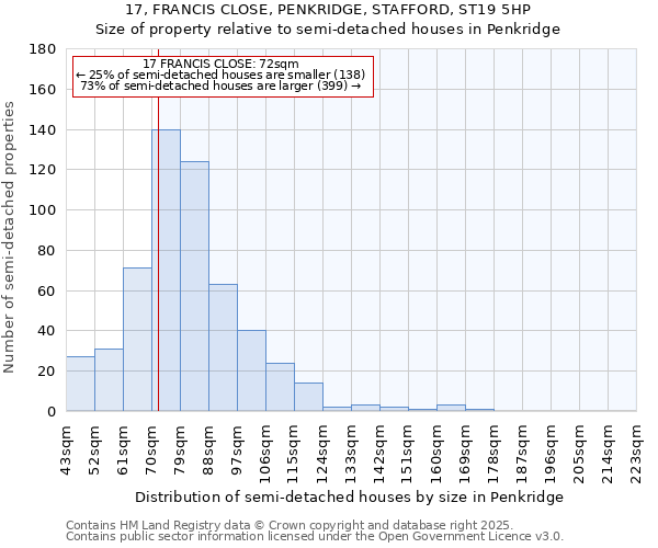 17, FRANCIS CLOSE, PENKRIDGE, STAFFORD, ST19 5HP: Size of property relative to semi-detached houses houses in Penkridge