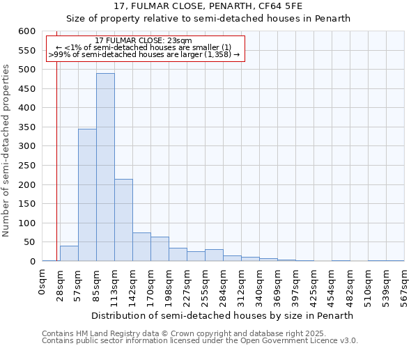 17, FULMAR CLOSE, PENARTH, CF64 5FE: Size of property relative to semi-detached houses houses in Penarth