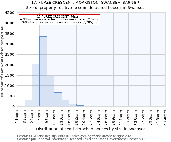 17, FURZE CRESCENT, MORRISTON, SWANSEA, SA6 6BP: Size of property relative to semi-detached houses houses in Swansea
